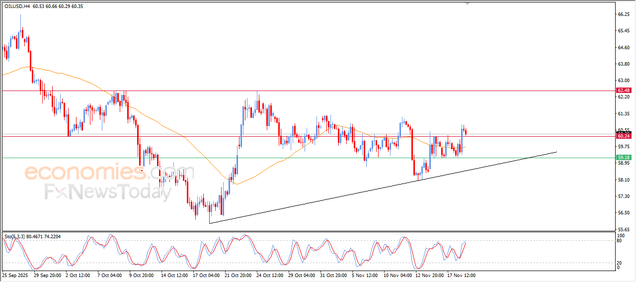Crude Oil Prices Extend Gains – Analysis 19-11-2025 8