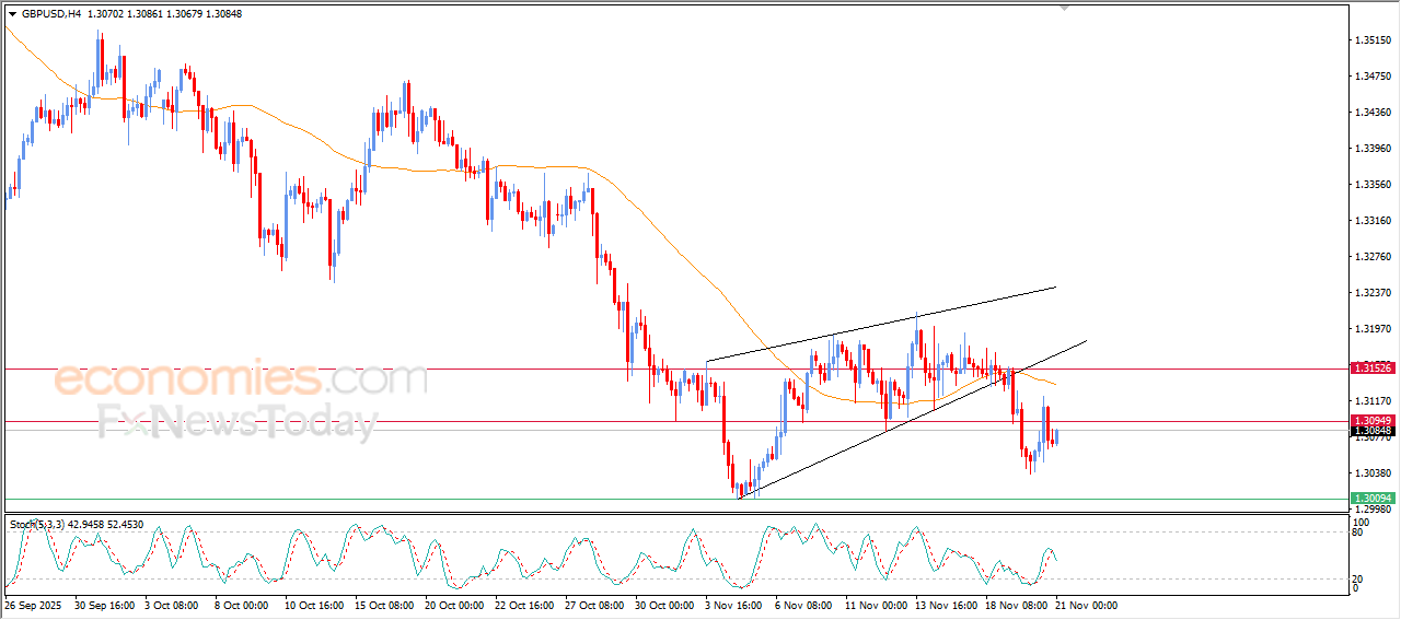 “GBP/USD continues to decline – Analysis for 21-11-2025.” 9