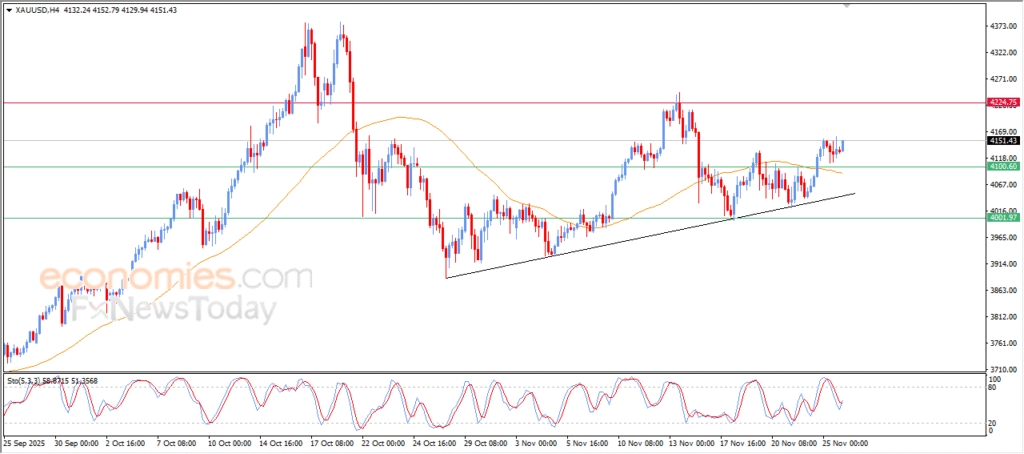 "Gold prices regain upward momentum – Analysis – 26/11/2025" 9