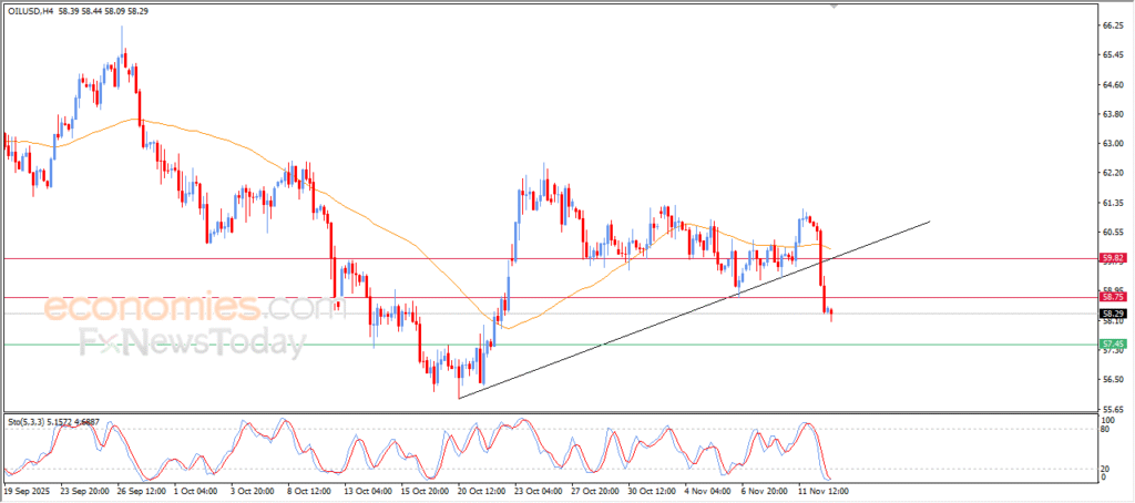 Crude Oil Extends Its Losses — Analysis (13/11/2025) 9