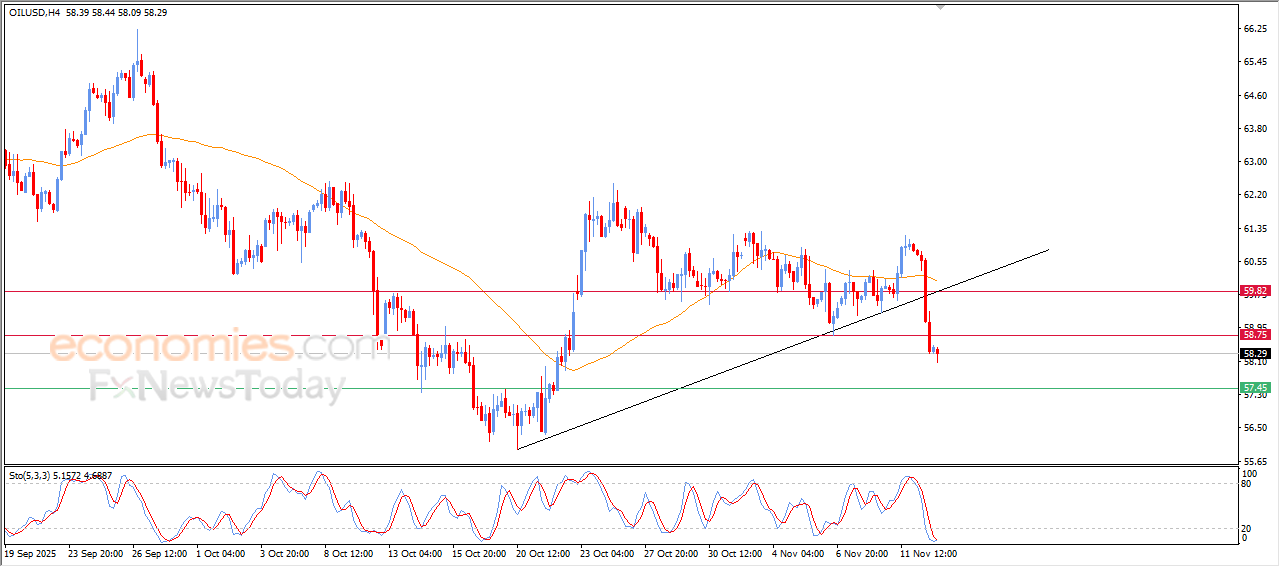 Crude Oil Extends Its Losses — Analysis (13/11/2025) 9