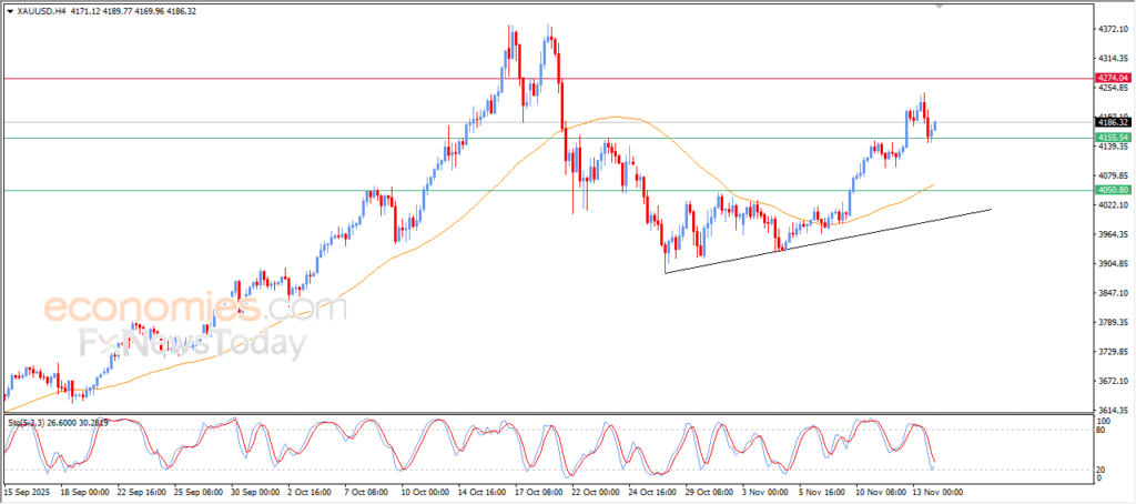“Gold prices start to rebound – Analysis (14-11-2025).” 9