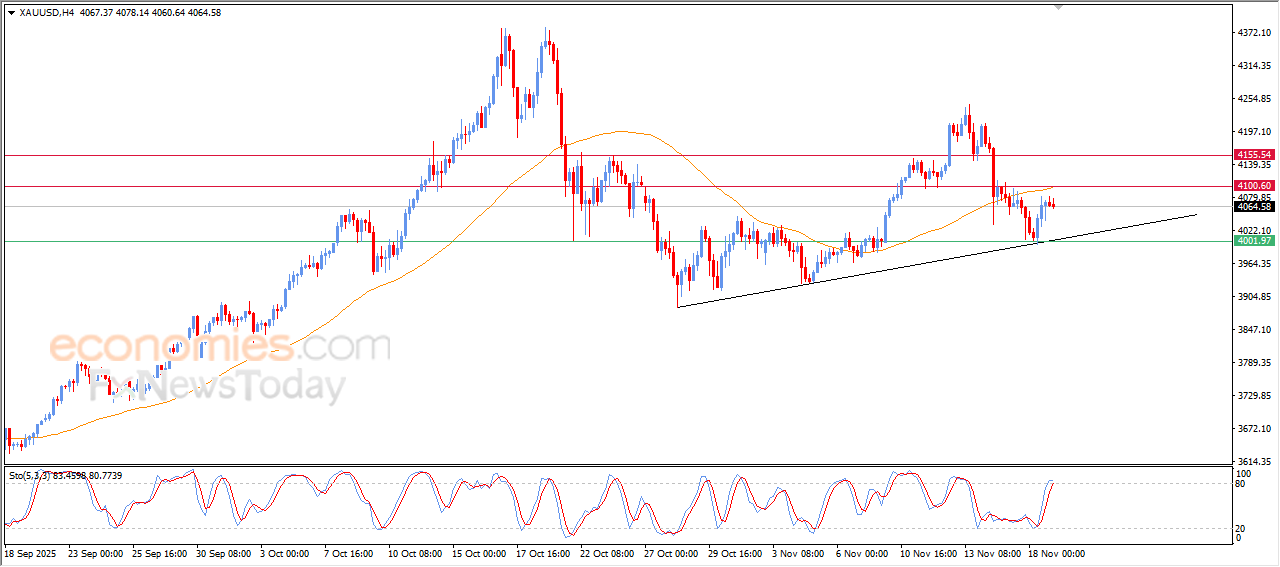 Gold Prices Caught Between Support and Resistance – Analysis 19-11-2025 9
