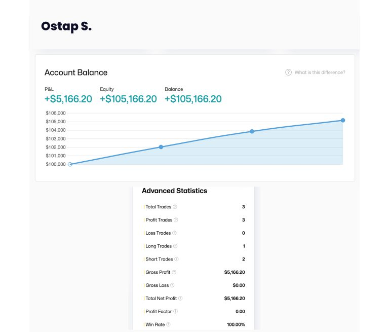 "$100K Funded Trader Earns 3 Payouts, Withdraws $10,965" image