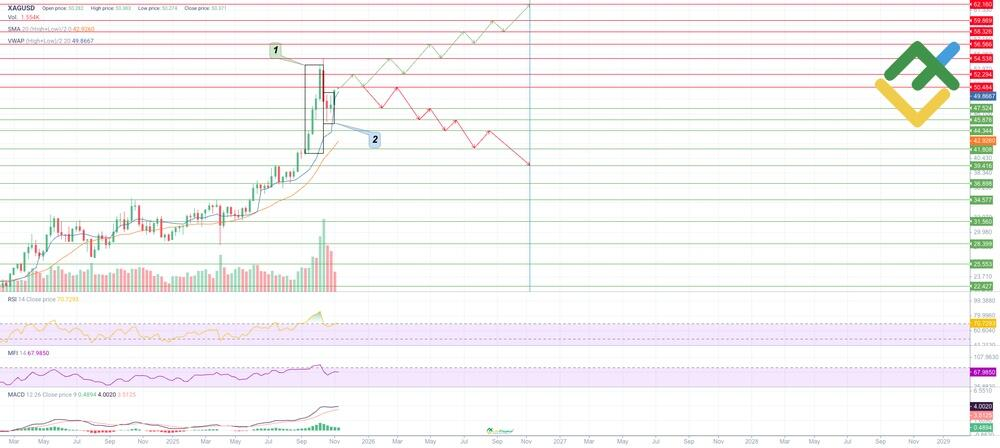 Silver Price Outlook & Predictions for 2025, 2026, 2027–2030 and Beyond image
