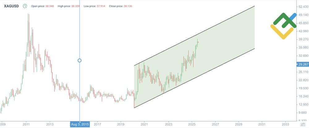 Silver Price Outlook & Predictions for 2025, 2026, 2027–2030 and Beyond image