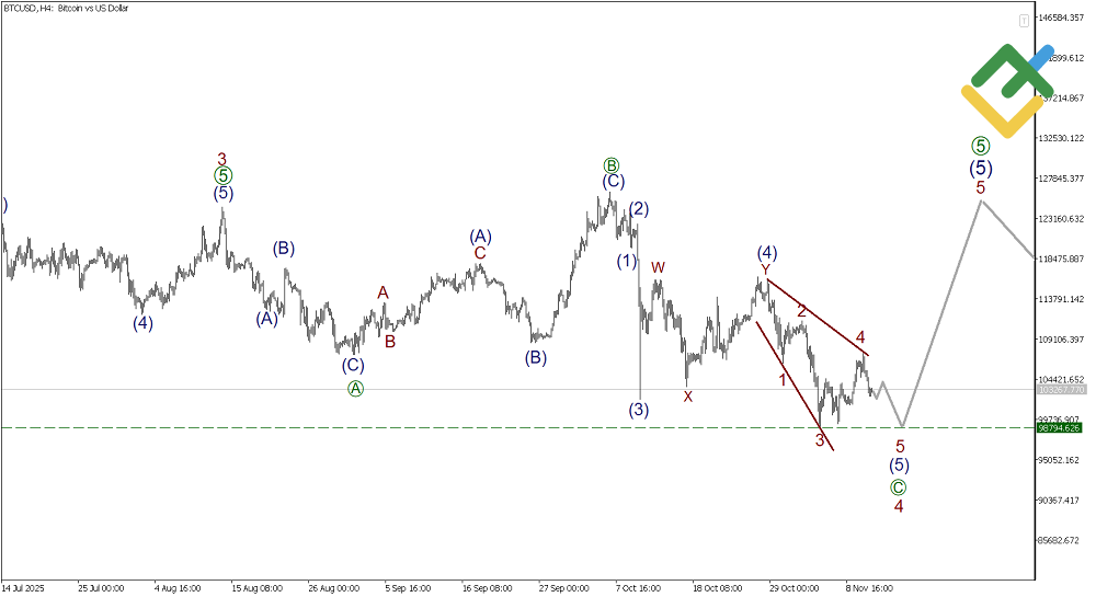 Short-Term Outlook for BTC/USD, XRP/USD, and ETH/USD – November 12, 2025 image