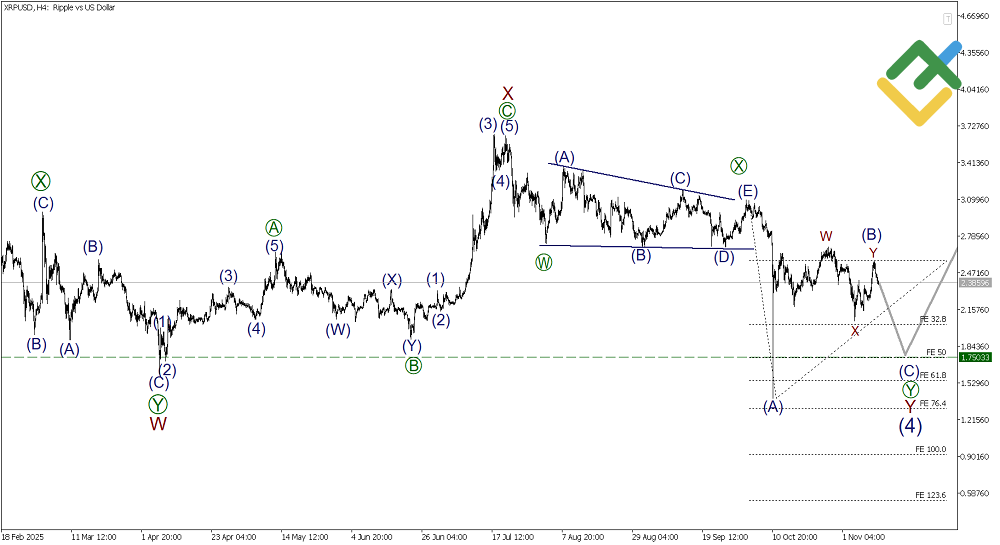 Short-Term Outlook for BTC/USD, XRP/USD, and ETH/USD – November 12, 2025 image