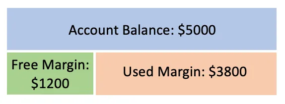 What does “margin” mean in forex trading? image