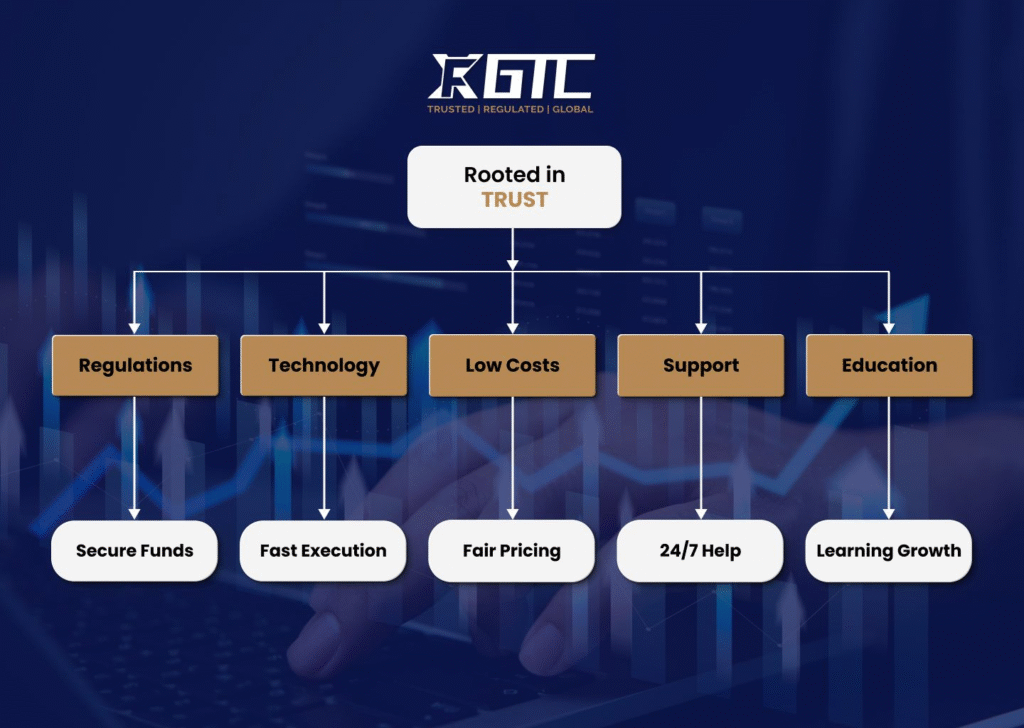 "Why GTCFX is Considered a Trusted Forex Broker by Traders Around the Globe" image
