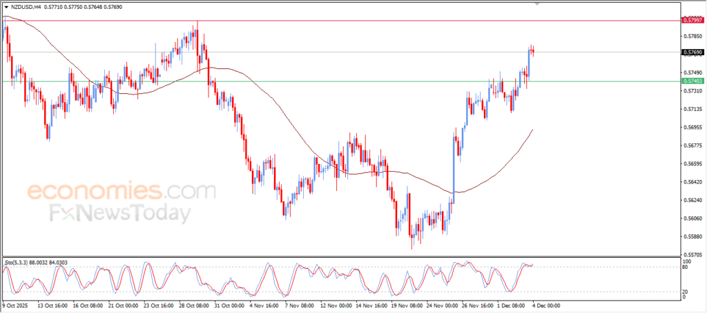 "NZDUSD continues to strengthen its bullish momentum – Market Analysis – 04-12-2025" 1