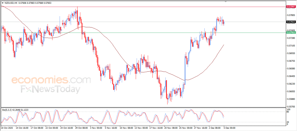 “NZD/USD remains under upward pressure – Analysis – 05-12-2025” 1