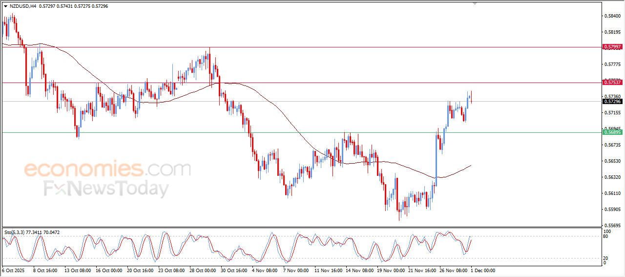 “NZDUSD is building bullish momentum – Analysis – 01-12-2025” 1