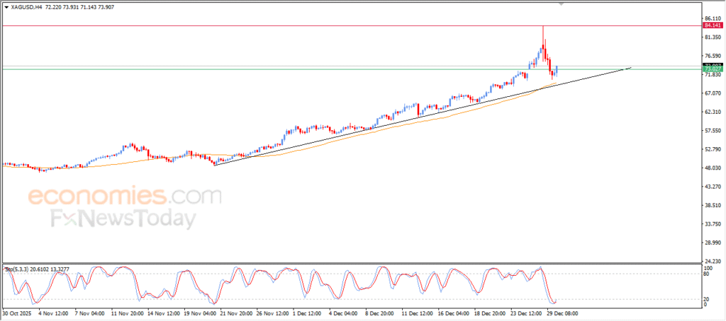 “Silver Shows Emerging Bullish Momentum – Market Analysis for 30 December 2025” 10