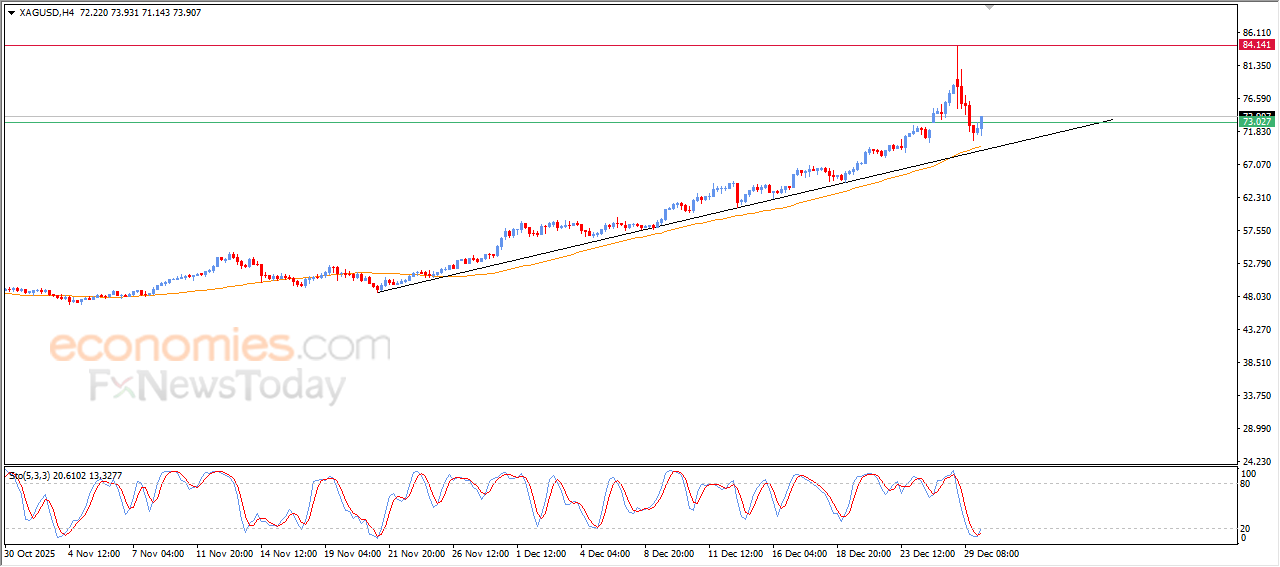 “Silver Shows Emerging Bullish Momentum – Market Analysis for 30 December 2025” 10