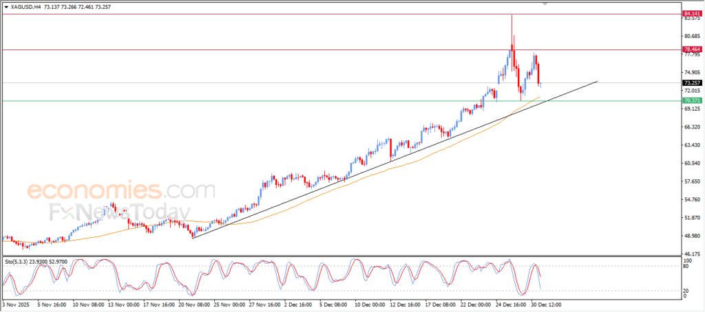 “Silver Price Declines Sharply – Market Analysis (31 Dec 2025)” 11