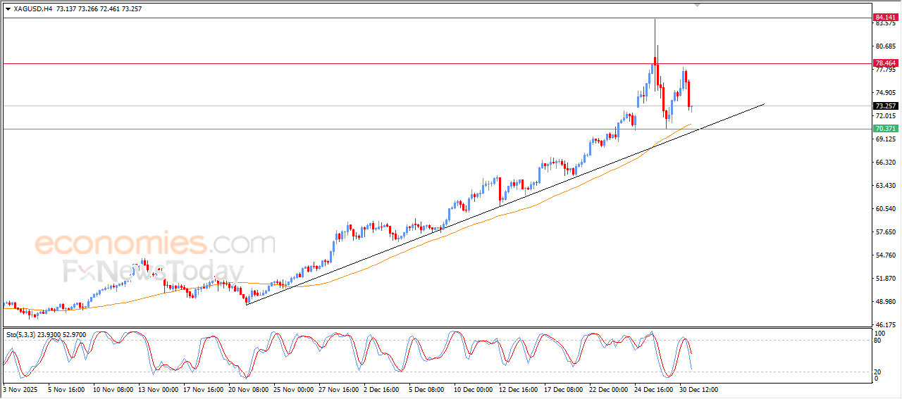 “Silver Price Declines Sharply – Market Analysis (31 Dec 2025)” 11
