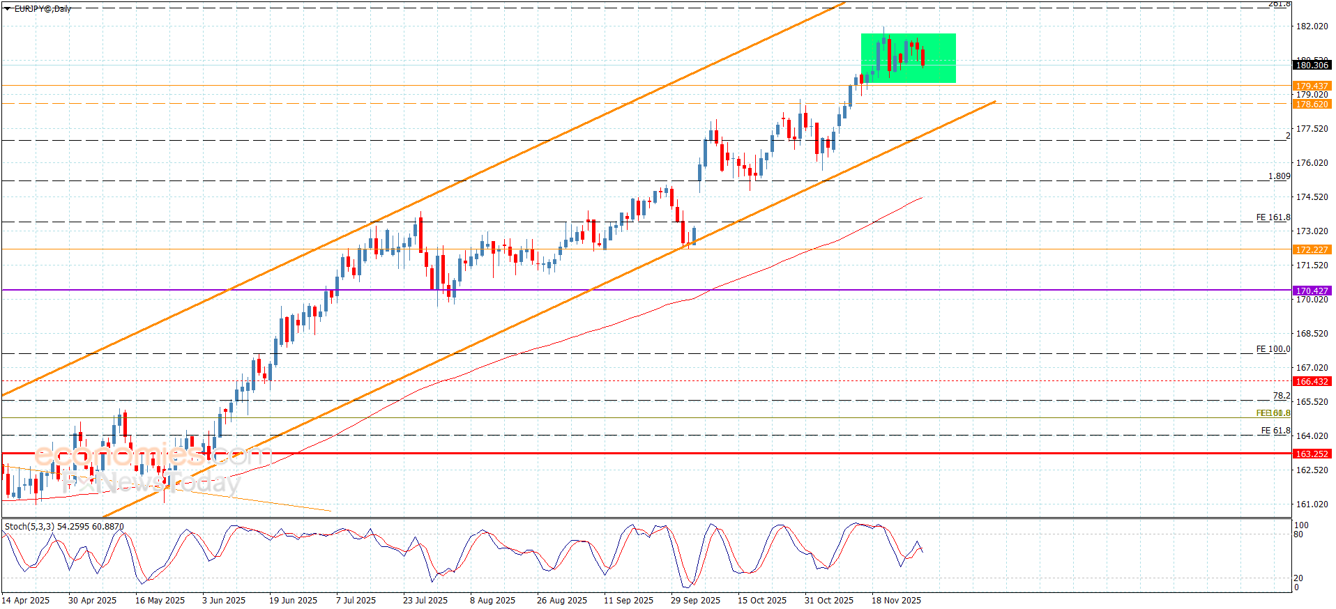 “EURJPY Hits Resistance, Fails to Break – Forecast – 01-12-2025” 11
