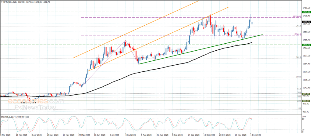 “Platinum price shows signs of recovery – Forecast – 02-12-2025” 13