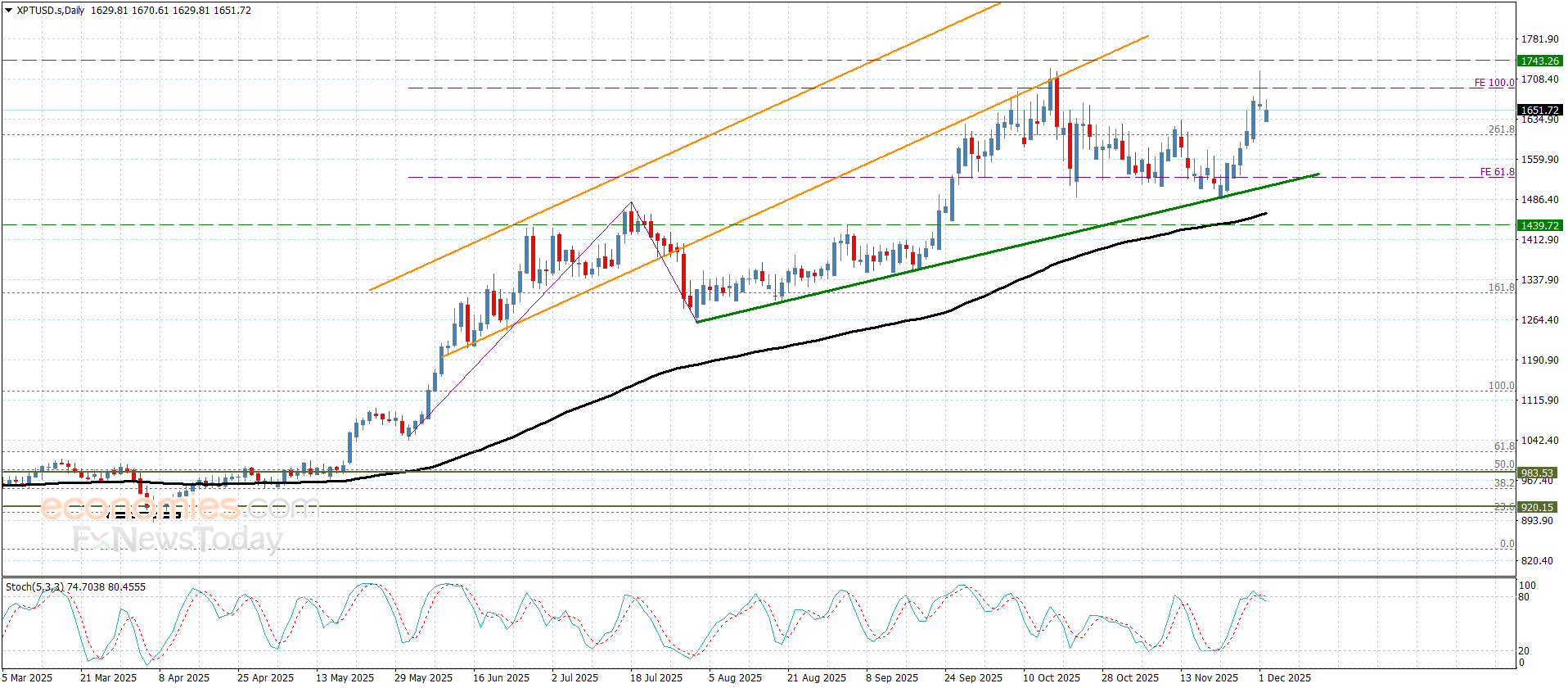 “Platinum price shows signs of recovery – Forecast – 02-12-2025” 13