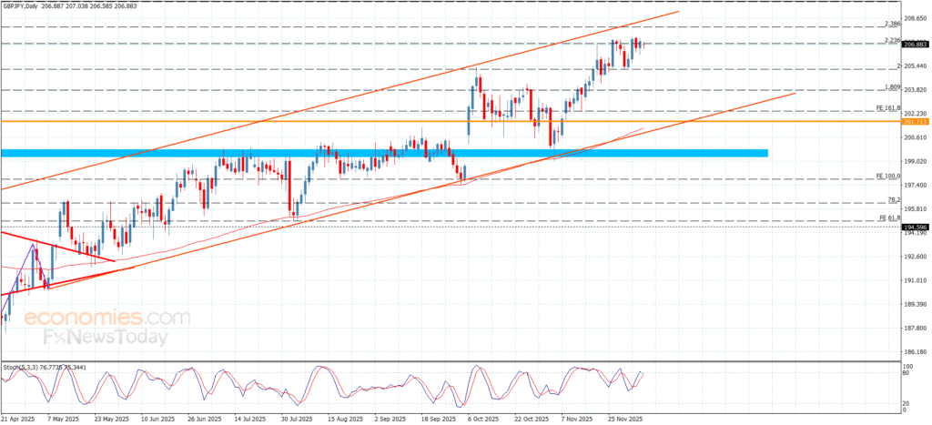 “GBPJPY Presses Against Resistance – Forecast (08-12-2025)” 13