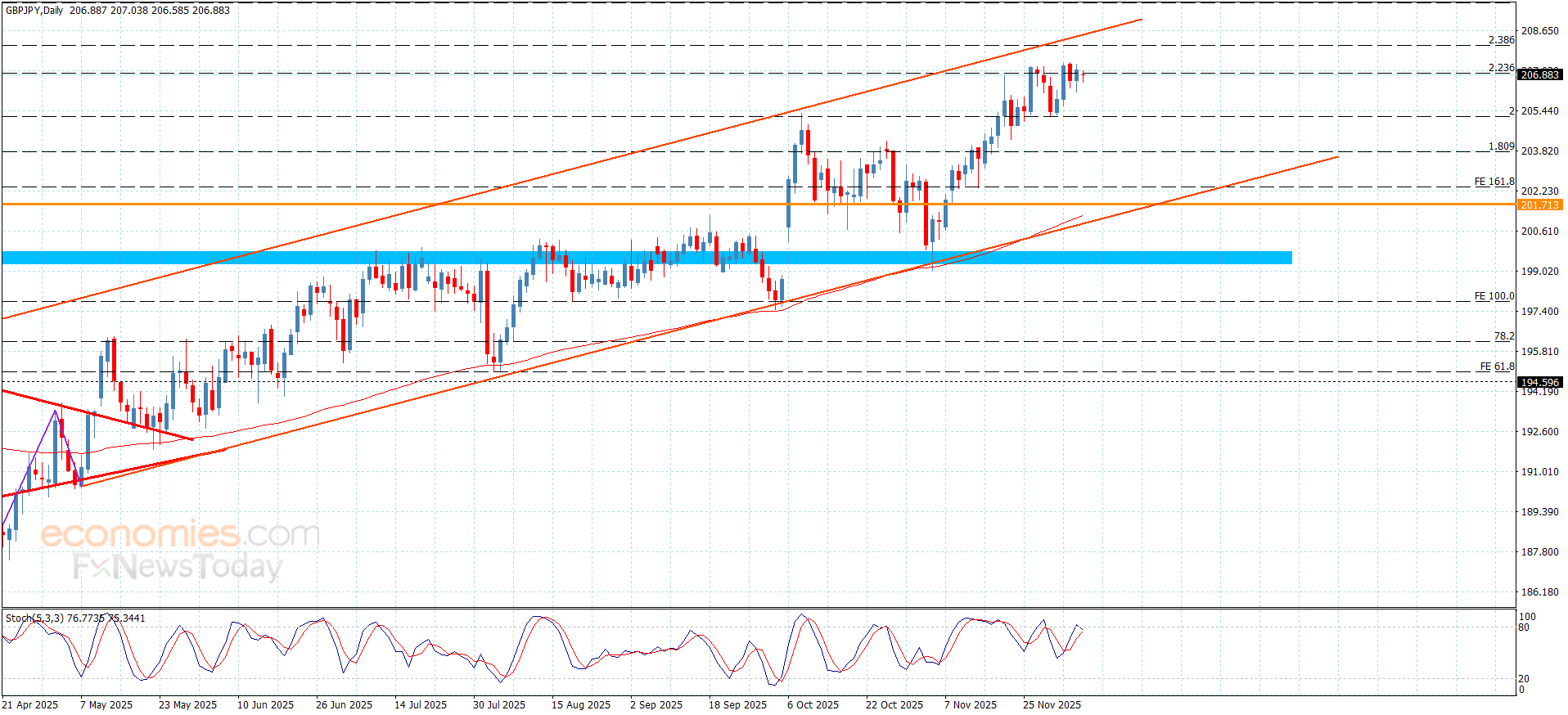 “GBPJPY Presses Against Resistance – Forecast (08-12-2025)” 13
