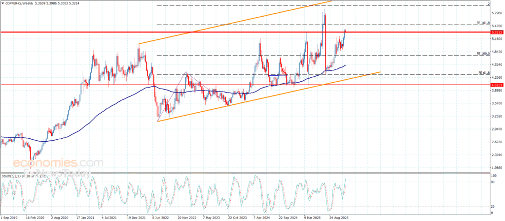 “Copper Maintains Bullish Momentum – Forecast 09-12-2025” 13