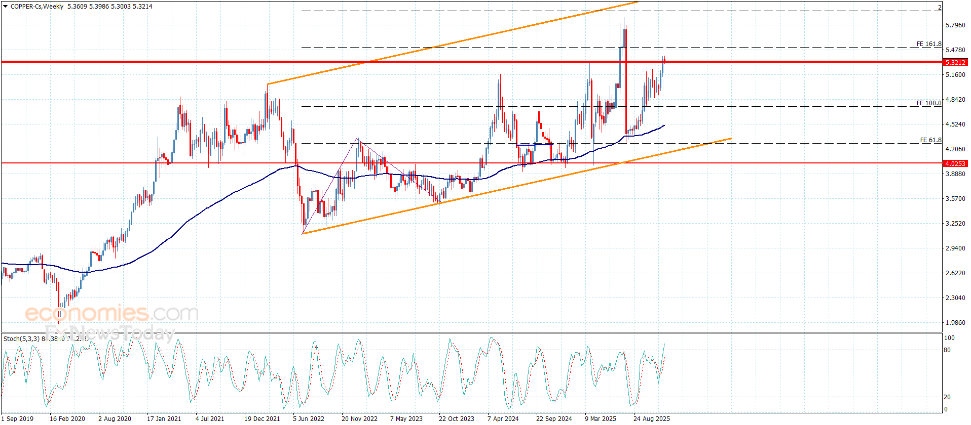 “Copper Maintains Bullish Momentum – Forecast 09-12-2025” 13