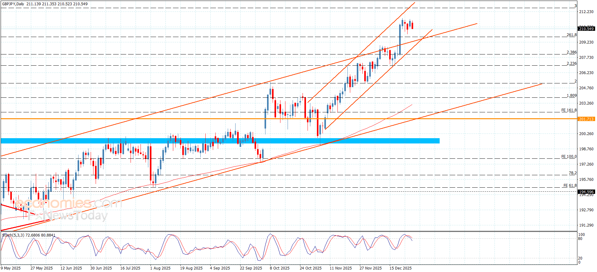 “GBP/JPY Maintains Bearish Closing Momentum – Market Forecast for 29 December 2025” 13