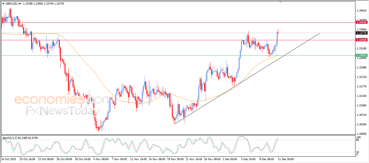“GBP/USD Breaks Through Key Resistance – Analysis (11-12-2025)” 14