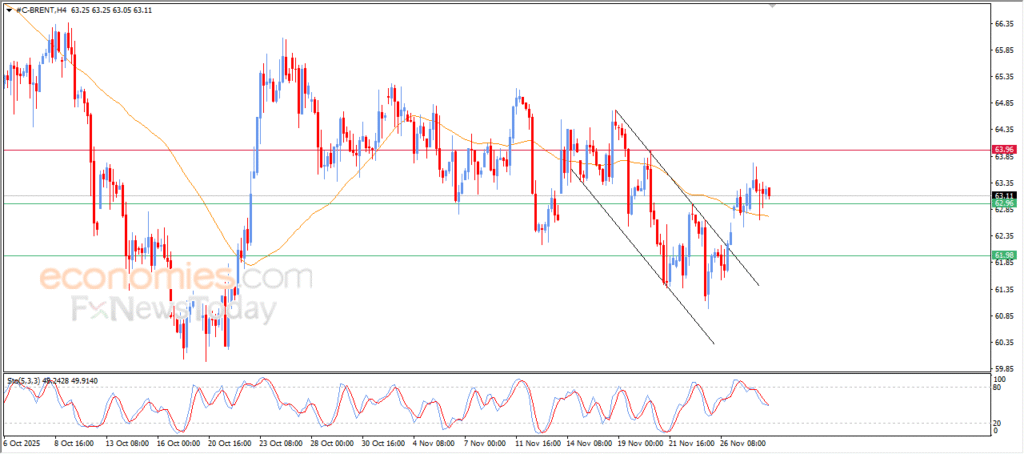 "Brent Crude Oil Attempts to Gain Bullish Momentum – Market Analysis – 02-12-2025" 16