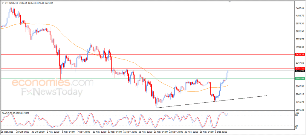 "ETHUSD pushes higher, extending recent gains – Analysis – 04-12-2025" 16
