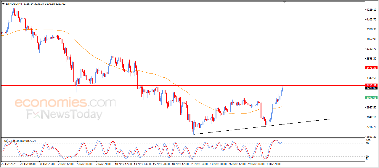 "ETHUSD pushes higher, extending recent gains – Analysis – 04-12-2025" 16