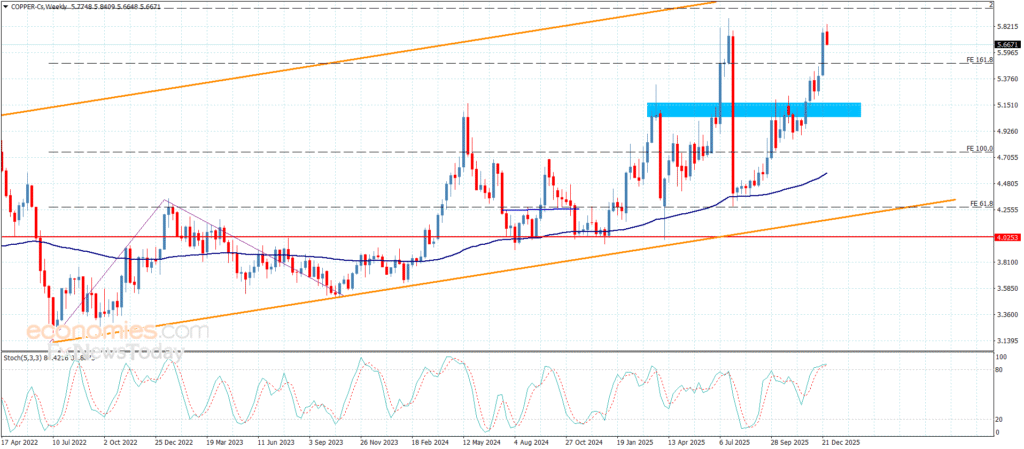 “Copper Takes a Breather Amid Market Moves – Daily Outlook for 29 December 2025” 16