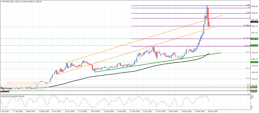 “Platinum Fulfills Corrective Move Objectives – Forecast for 30 December 2025” 16