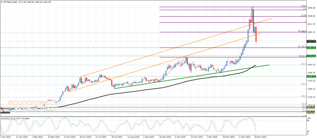 “Platinum Strengthens Amid Rising Momentum – Technical Forecast, 31 Dec 2025” 16