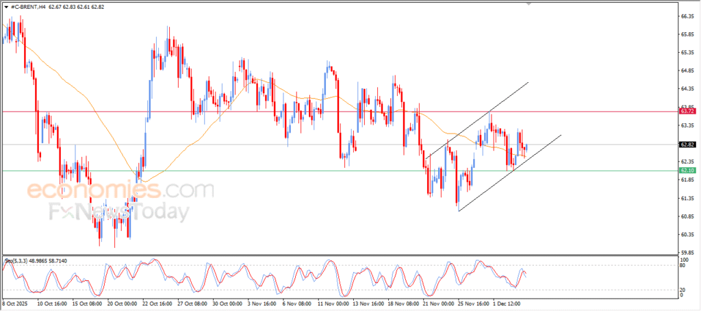 "Brent crude oil begins rebound – Analysis – 04-12-2025" 17