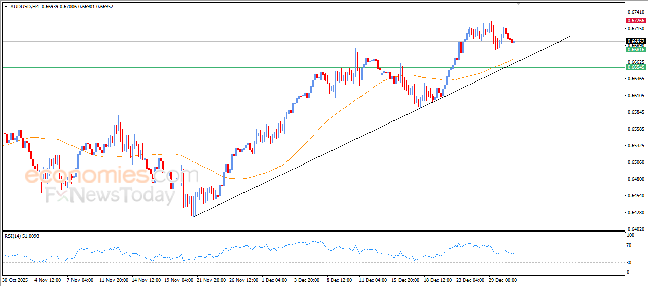 “AUD/USD Shows Early Signs of Recovery – Market Analysis (31 Dec 2025)” 2