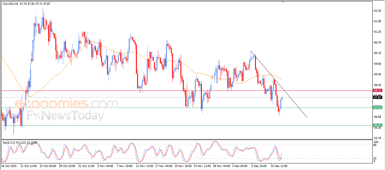 “Crude Oil Attempts to Recover from Oversold Levels – Analysis (12-12-2025)” 20