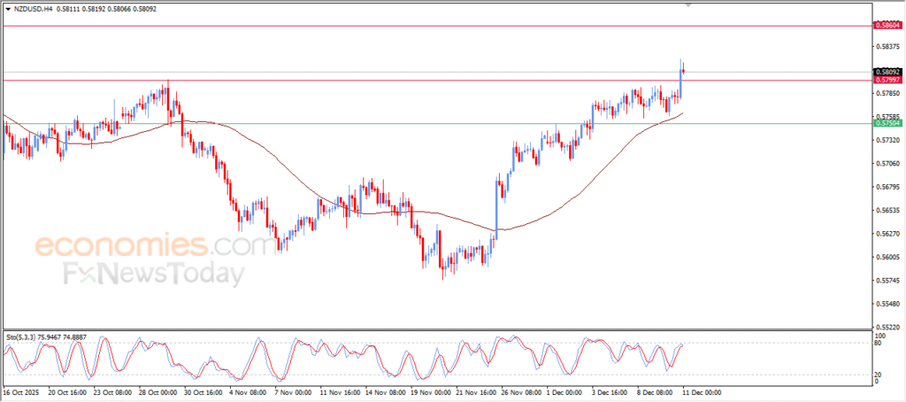 “NZD/USD Breaks Through Key Resistance – Analysis (11-12-2025)” 22