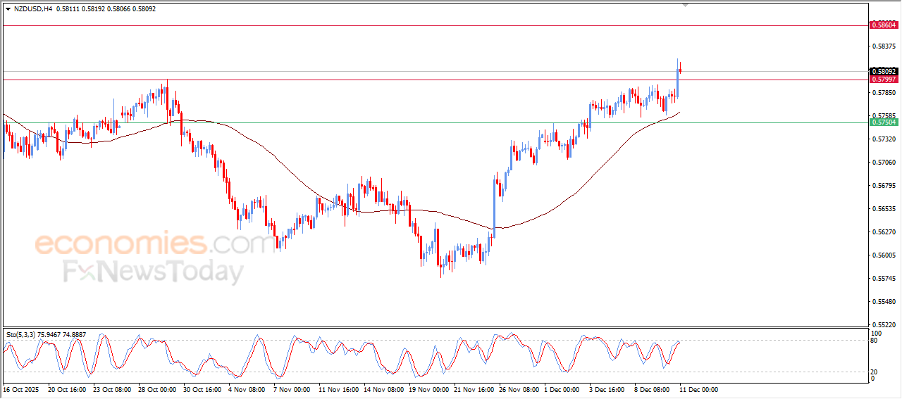 “NZD/USD Breaks Through Key Resistance – Analysis (11-12-2025)” 22