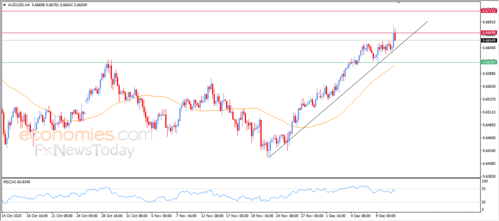 “AUD/USD Price Retreats After Hitting Expected Target — Analysis (11 December 2025)” 23
