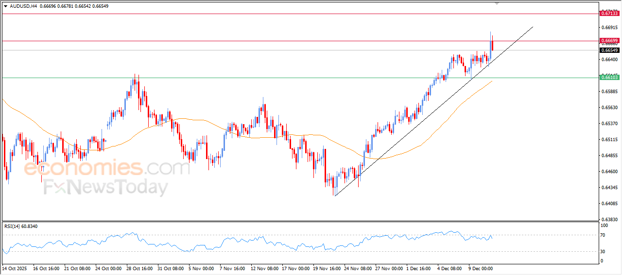 “AUD/USD Price Retreats After Hitting Expected Target — Analysis (11 December 2025)” 23