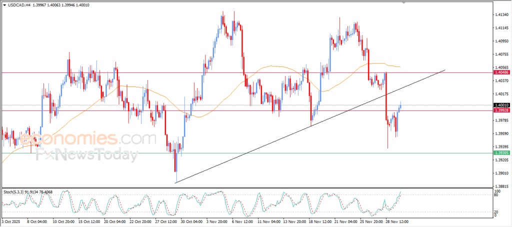 “USDCAD price reflects emerging bearish indications – Analysis – 02-12-2025” 3