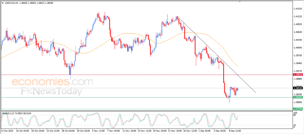 “USDCAD attempts a correction within the main bearish trend – Analysis – 10/12/2025” 3