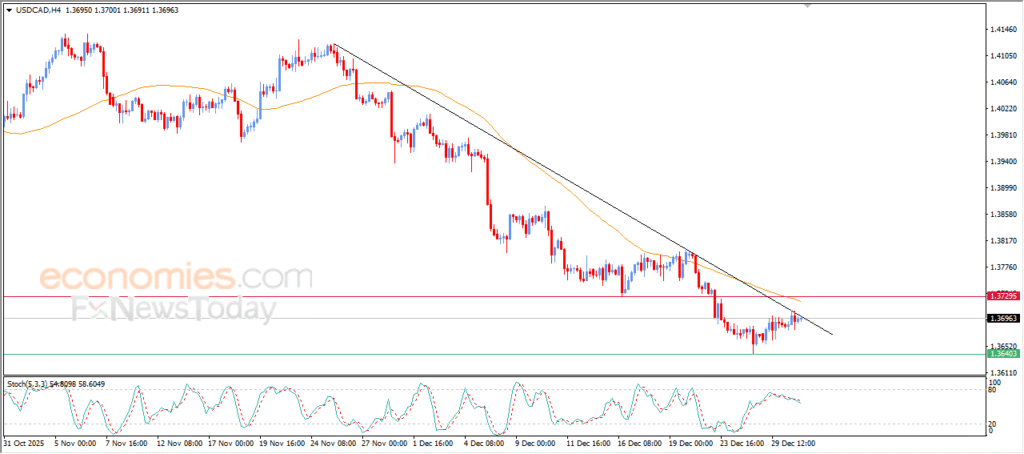 “USD/CAD Remains Under Bearish Pressure – Market Analysis (31 Dec 2025)” 3