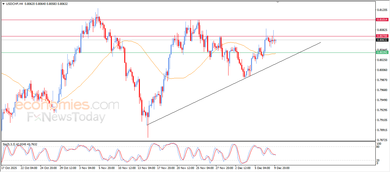 “USD/CHF Struggles to Break Current Resistance – Analysis (10-12-2025)” 32