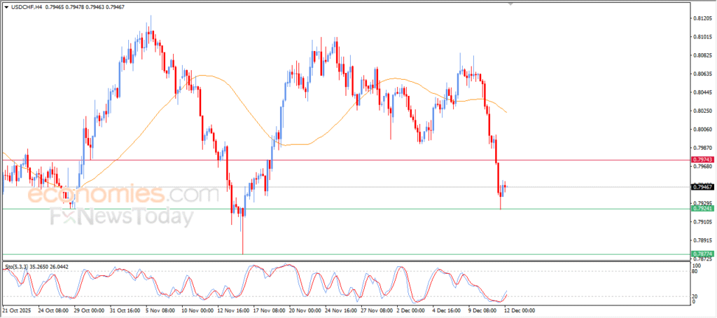 “USD/CHF Ends Session with Significant Losses – Analysis for 12-12-2025” 34