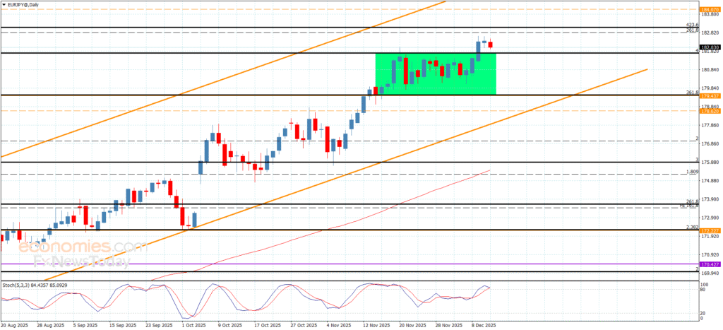 “EUR/JPY Continues Stable Bullish Trend – 11 Dec 2025 Forecast” 39