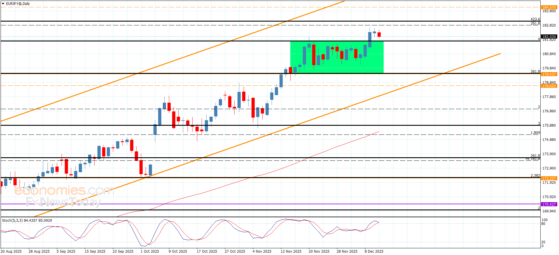 “EUR/JPY Continues Stable Bullish Trend – 11 Dec 2025 Forecast” 39